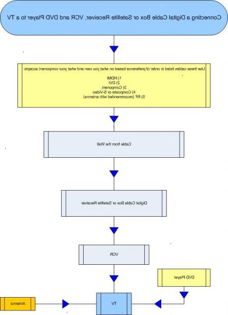 Sådan tilsluttes en DVD-afspiller, video og digital kabelboks. Vide, hvordan du kommer til at arrangere / forbinde ledningerne og enheder.